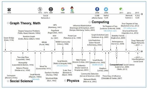 图1 社会网络科学简史（该图源自微软研究院Yuxiao Dong博士）